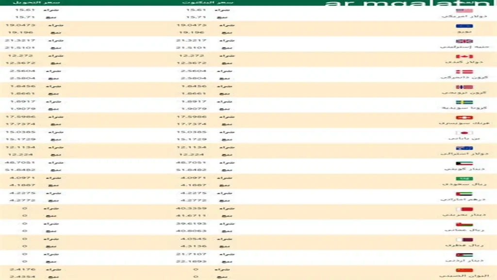 تحديثات الأحد.. تباين في أسعار العملات الأجنبية مقابل الجنيه داخل البنوك المصرية